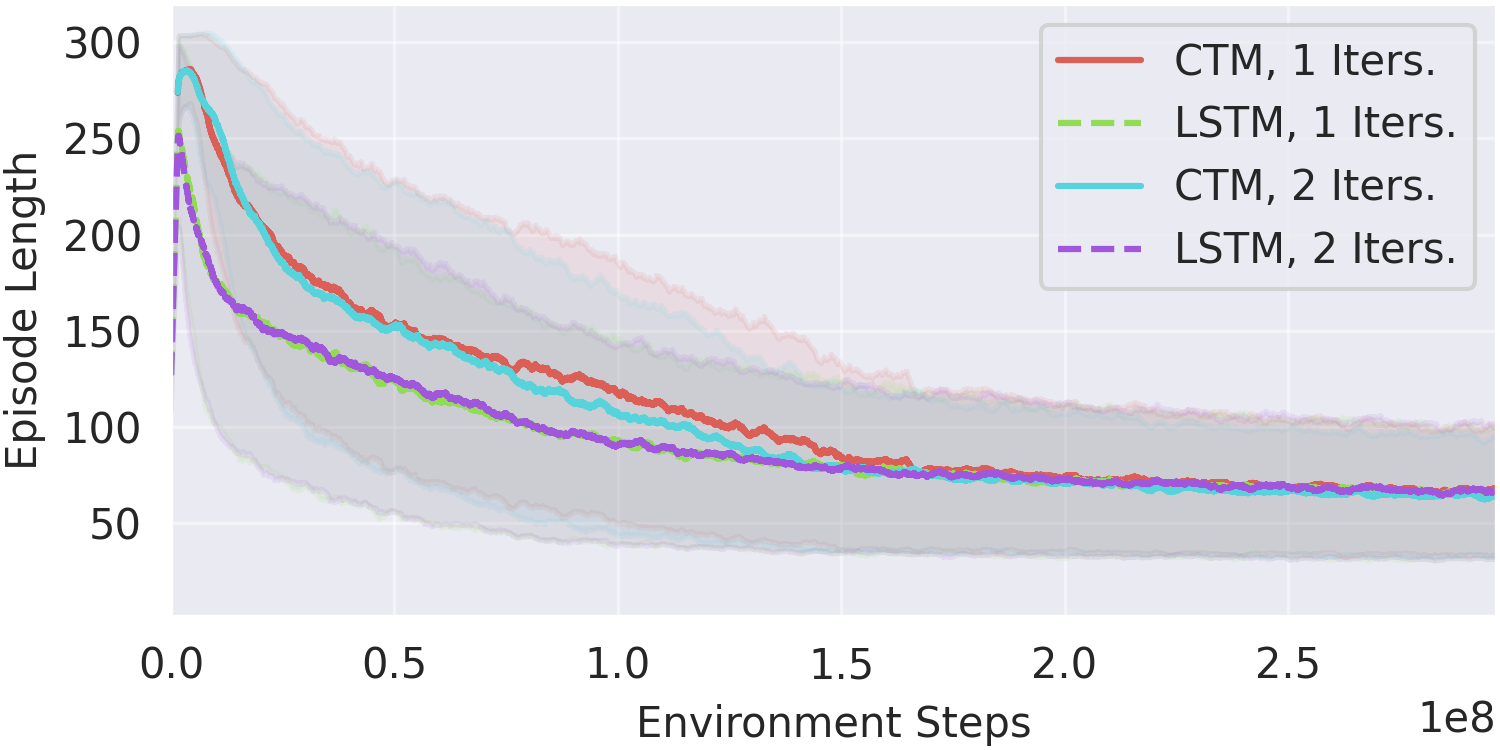 CTM Training Curves of MiniGrid Four Rooms